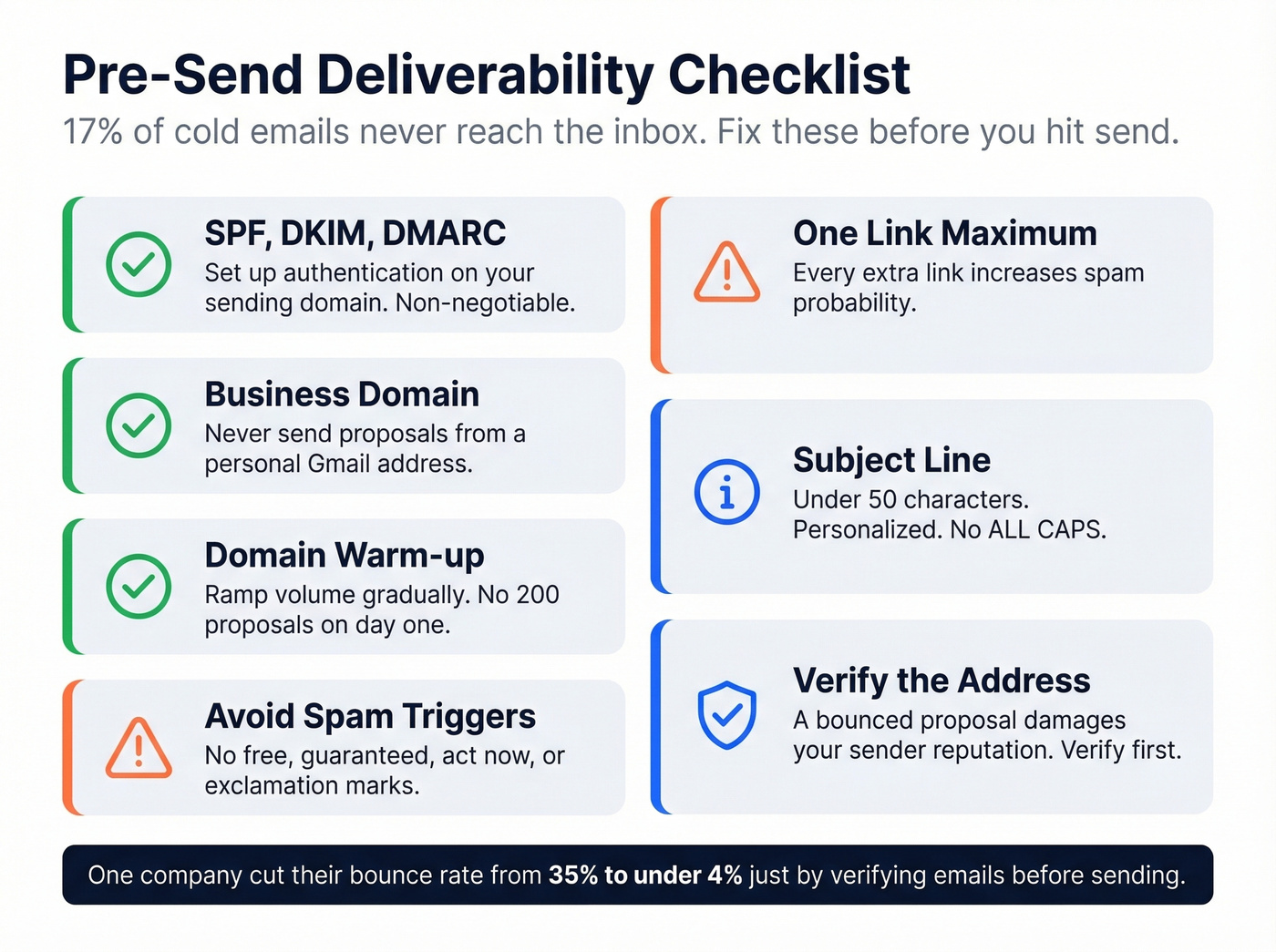 Pre-send deliverability checklist for proposal emails