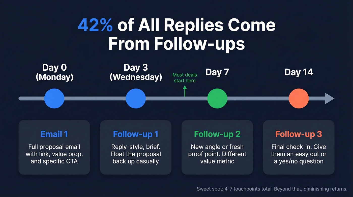 Follow-up email sequence timeline with timing and approach