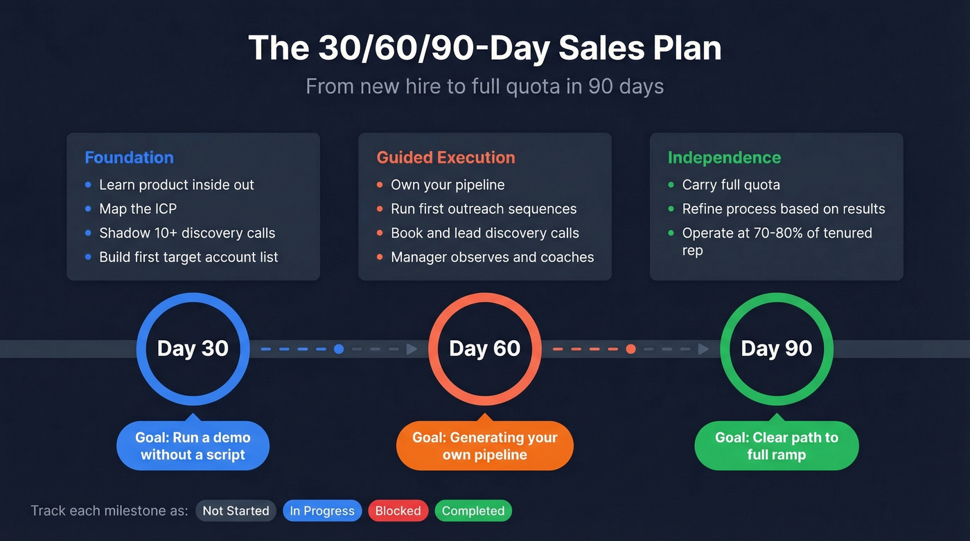 30-60-90 day sales plan timeline with milestones