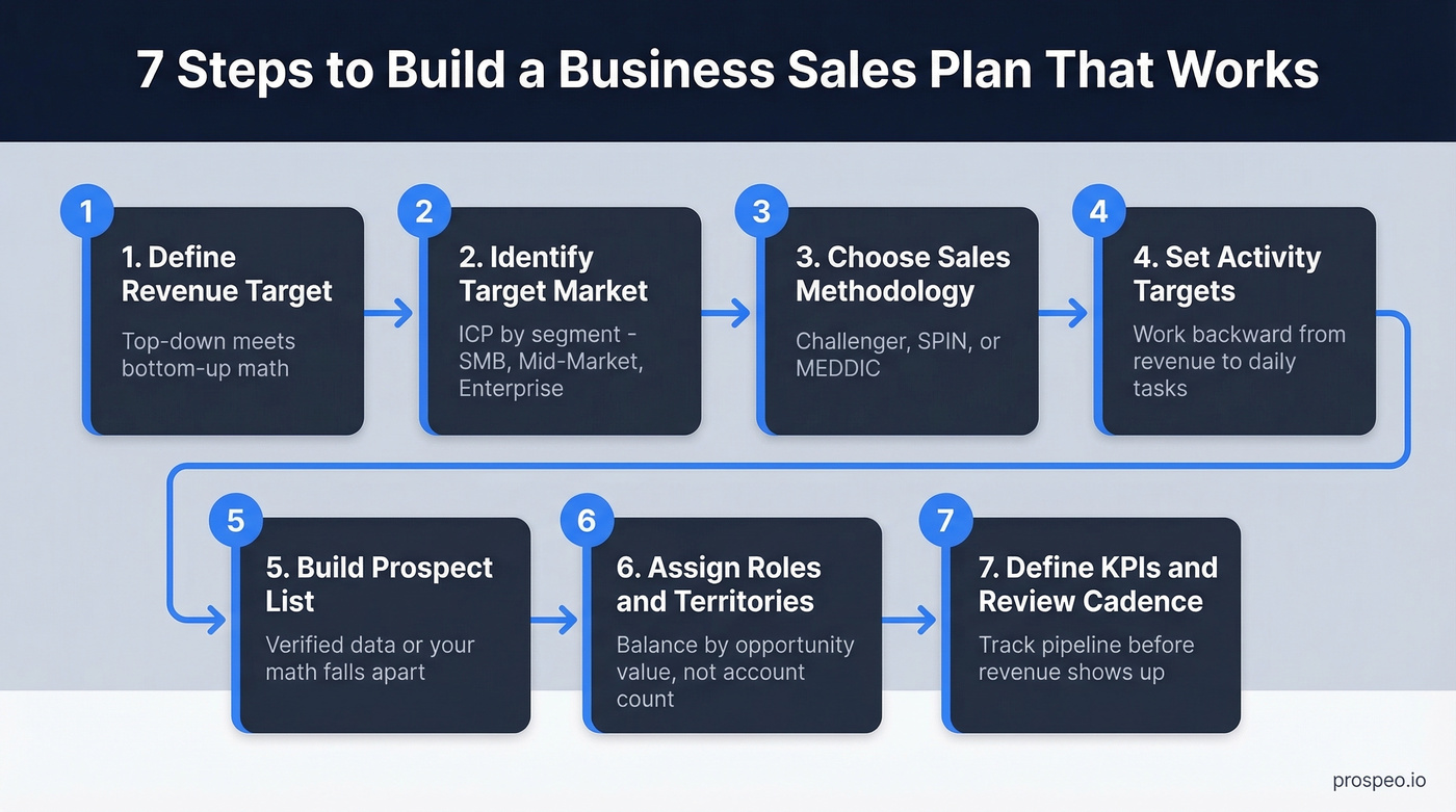 Seven-step sales plan framework visual workflow