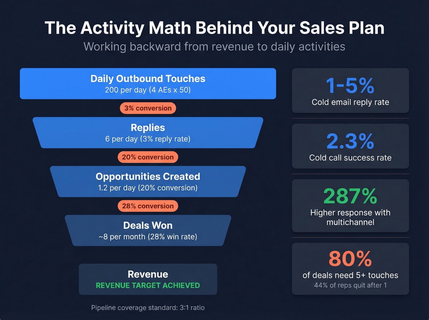 Sales activity conversion funnel with benchmark rates