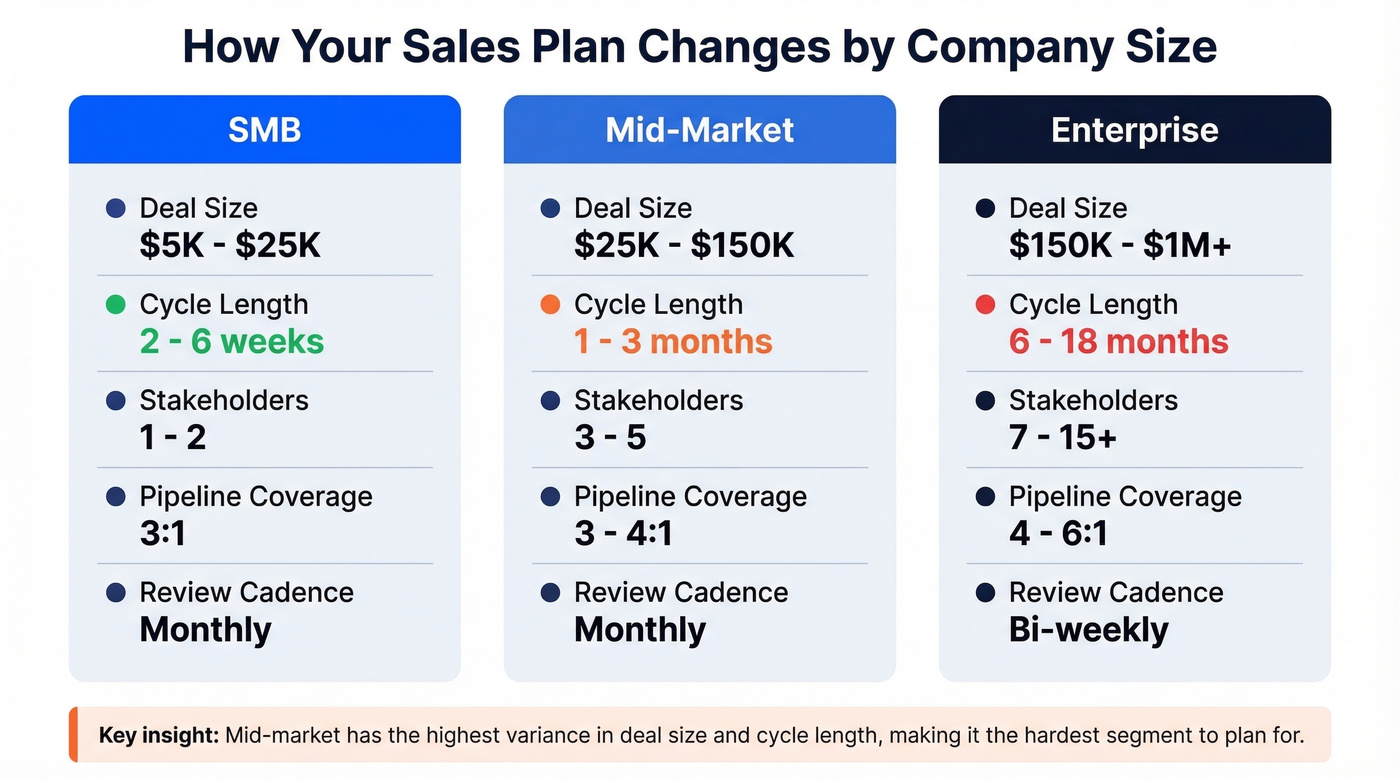 SMB vs Mid-Market vs Enterprise sales plan comparison
