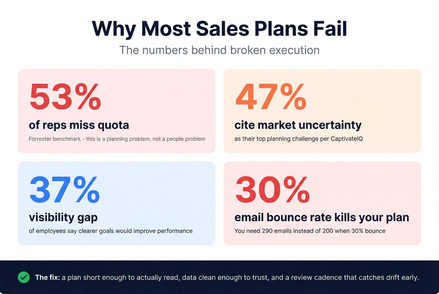 Key statistics on why sales plans fail