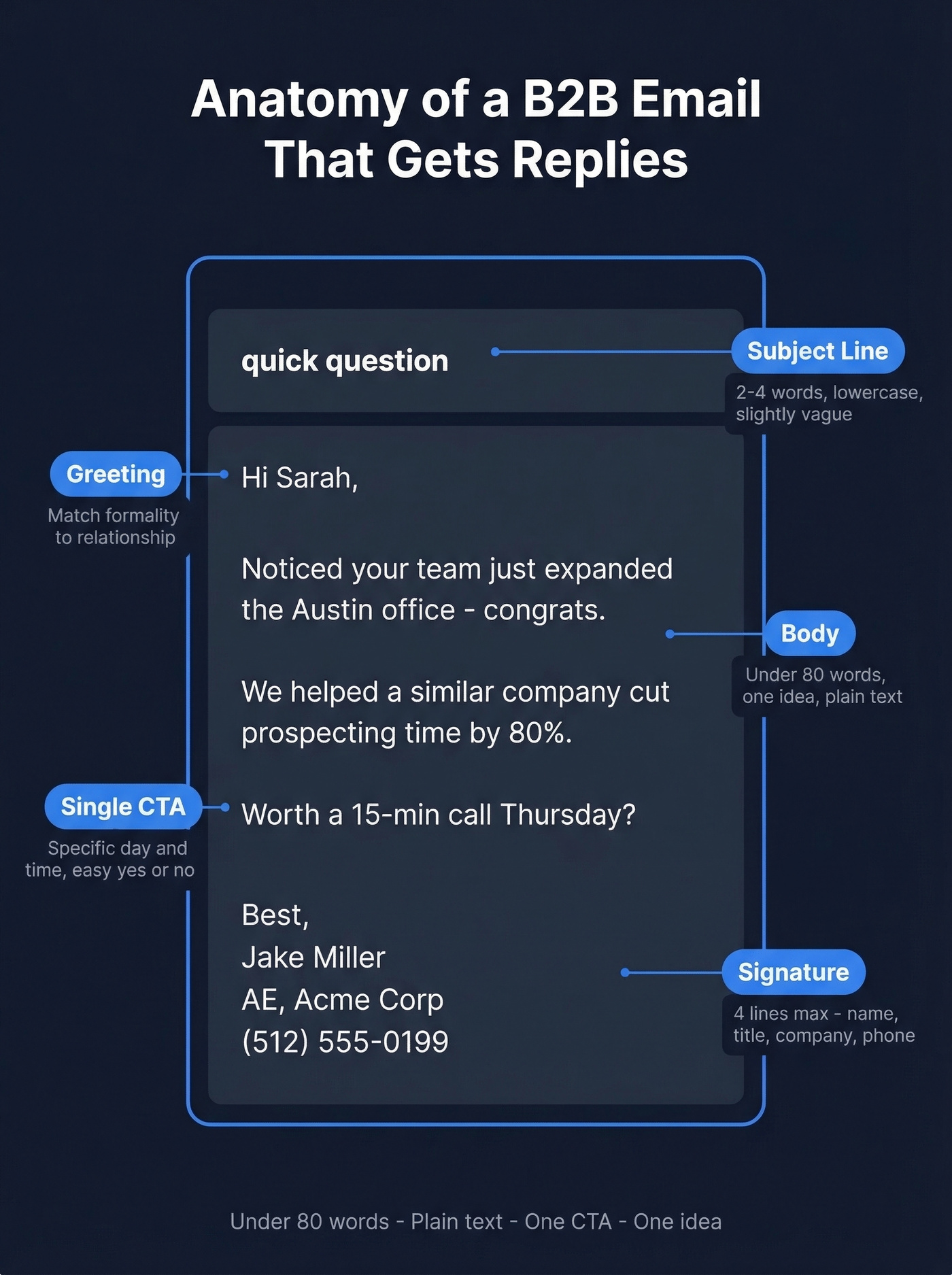 Visual anatomy of a B2B email with labeled sections
