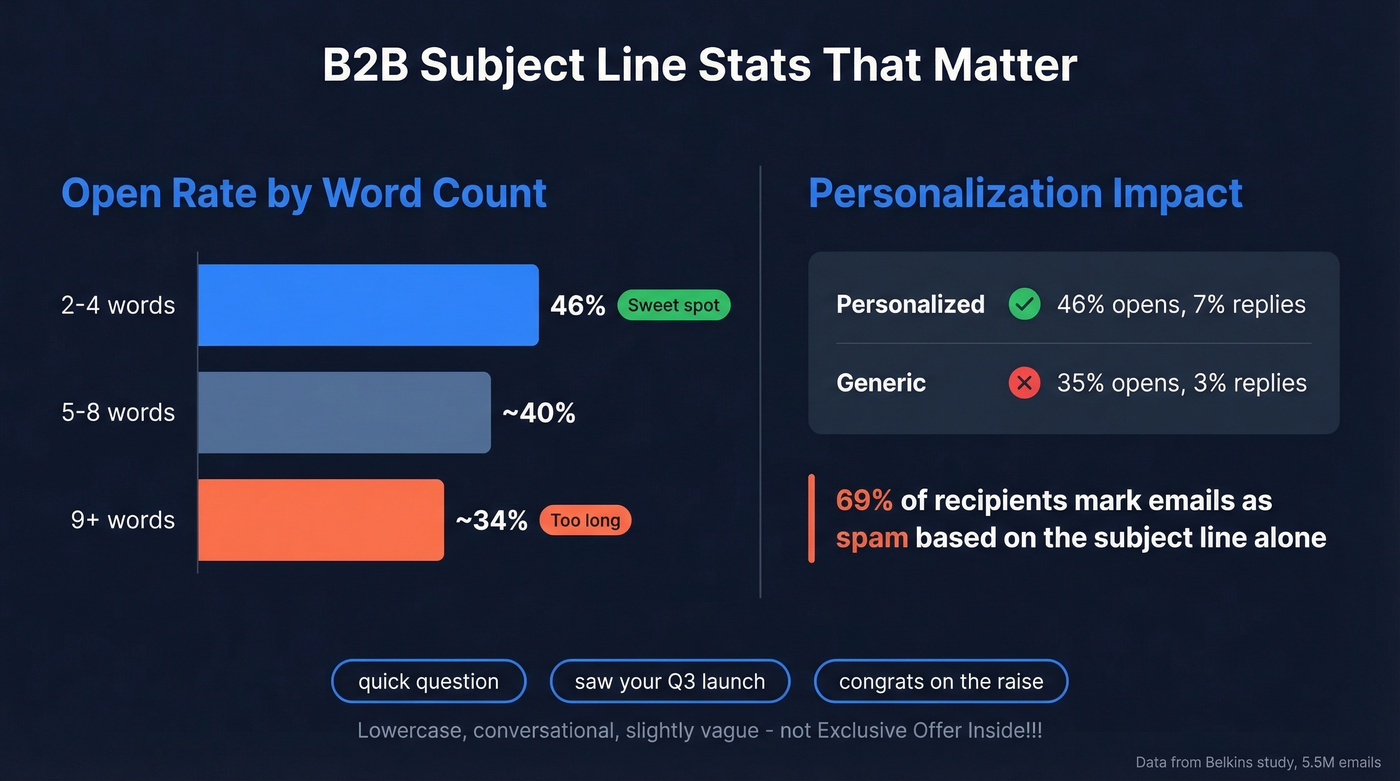 Subject line statistics showing open rates by word count and personalization