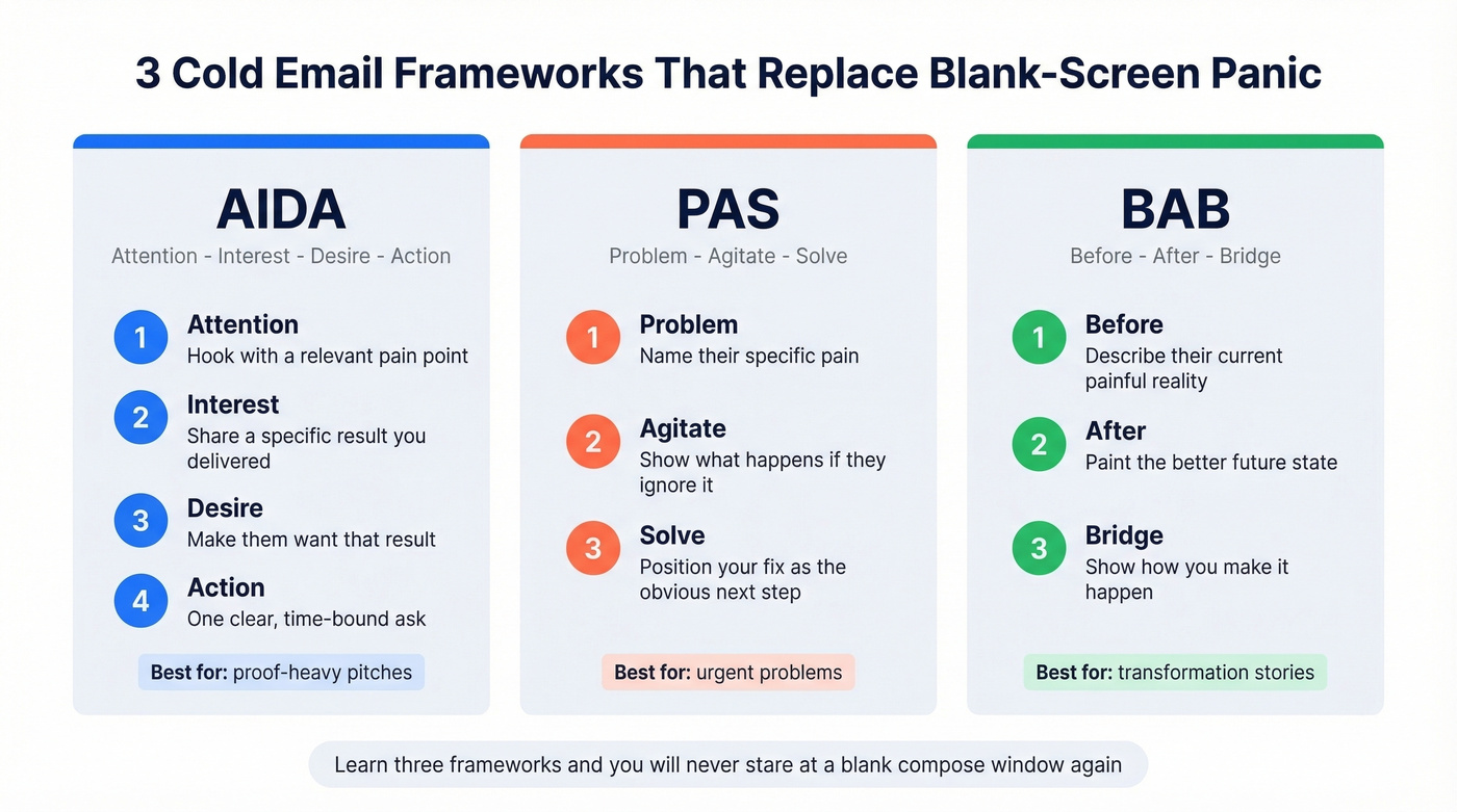 Three cold email frameworks AIDA PAS BAB side by side