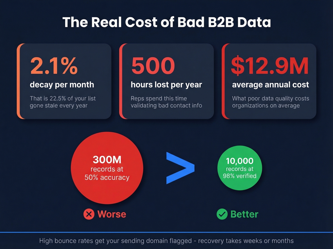 B2B data decay statistics and cost impact