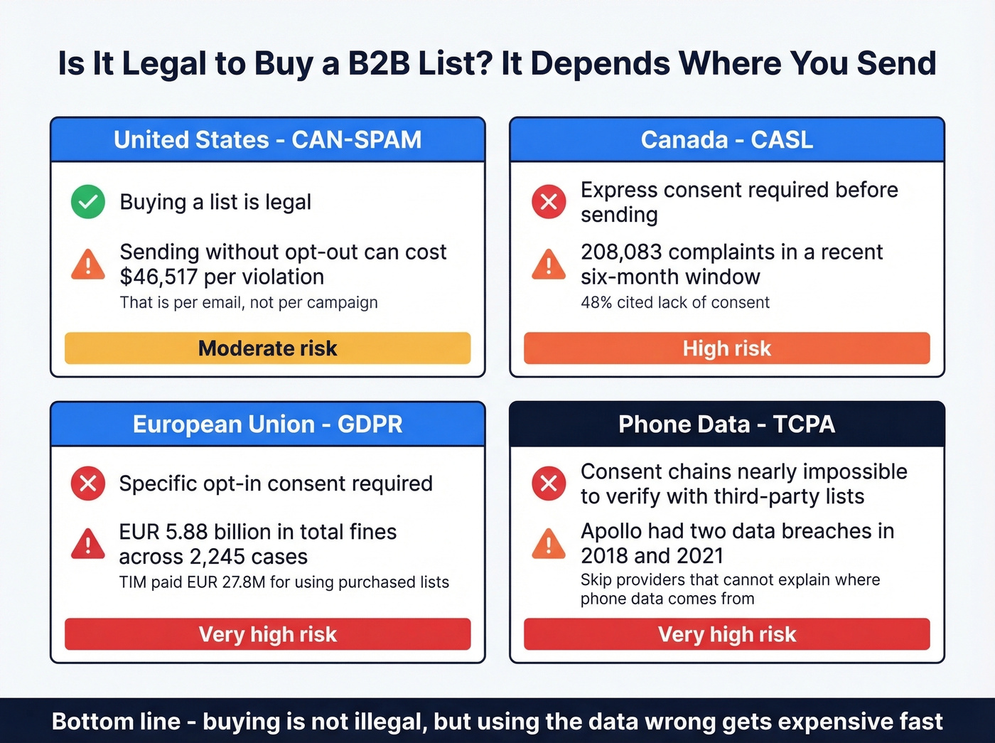 B2B list compliance rules by region