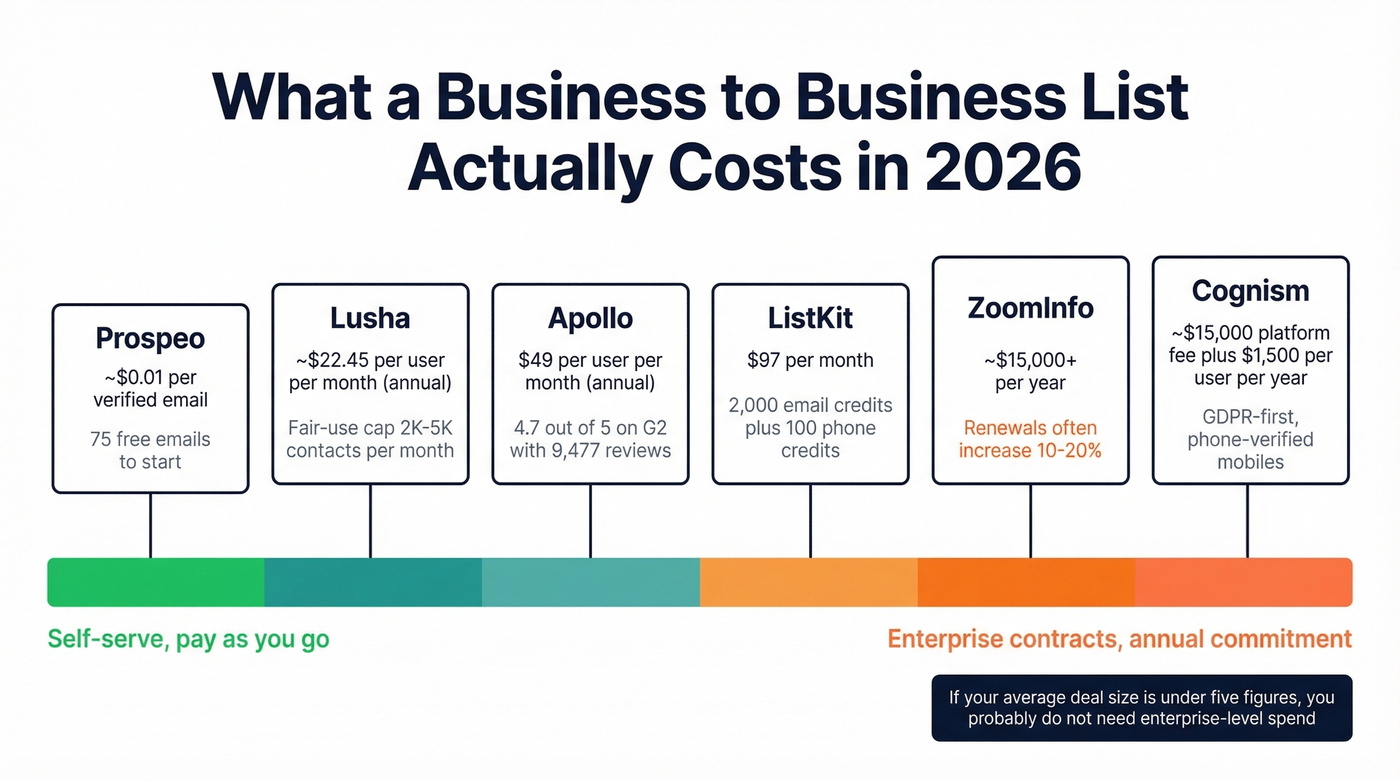 B2B list provider pricing spectrum visualization