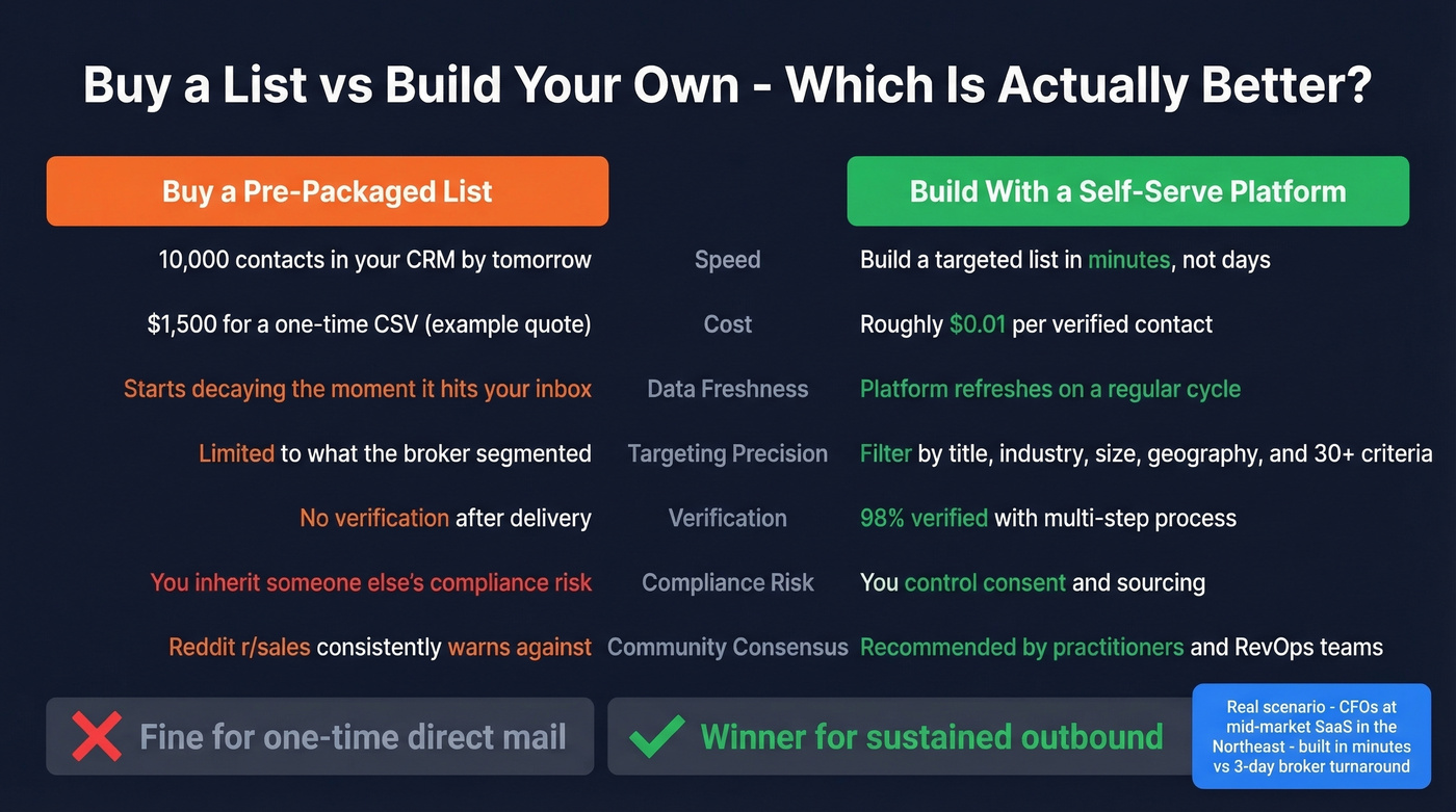 Buy vs build B2B list decision comparison