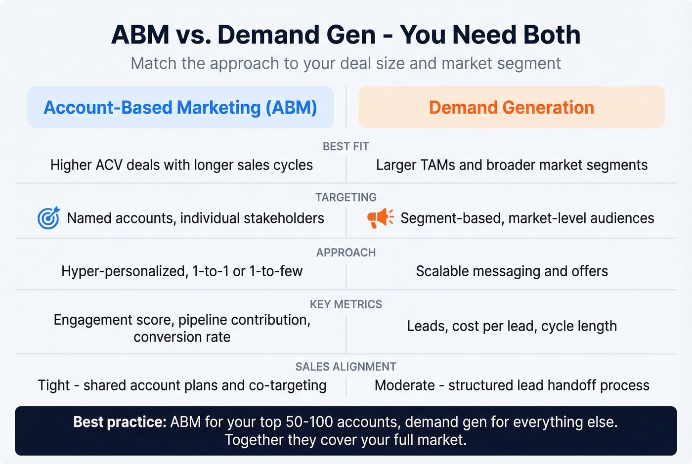 ABM versus demand gen side-by-side comparison for B2B teams