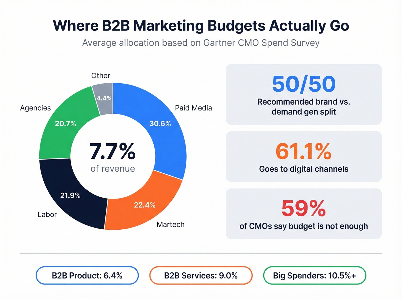 B2B marketing budget allocation breakdown by category