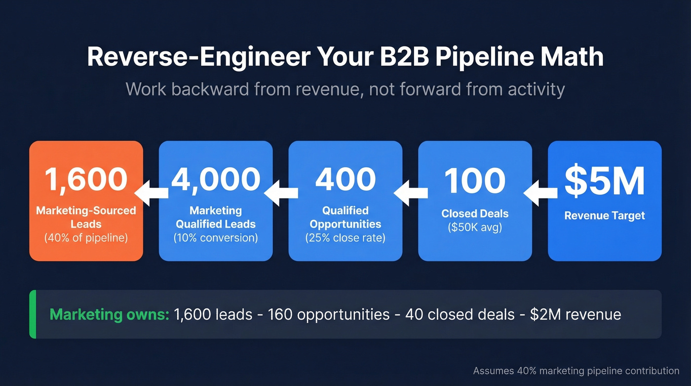 Pipeline reverse-engineering funnel from revenue target to marketing leads
