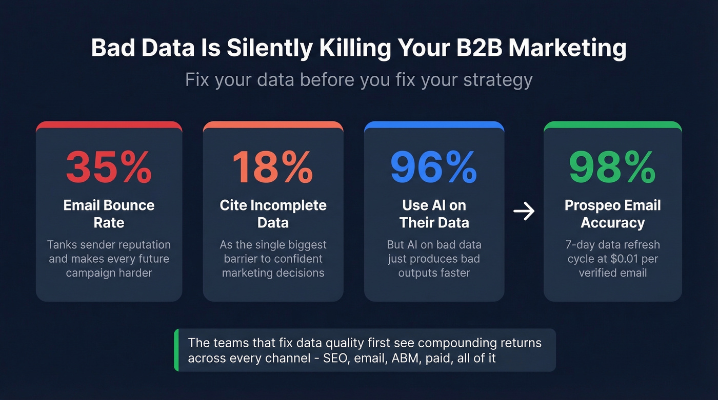 Bad data impact stats showing how poor data quality kills B2B marketing