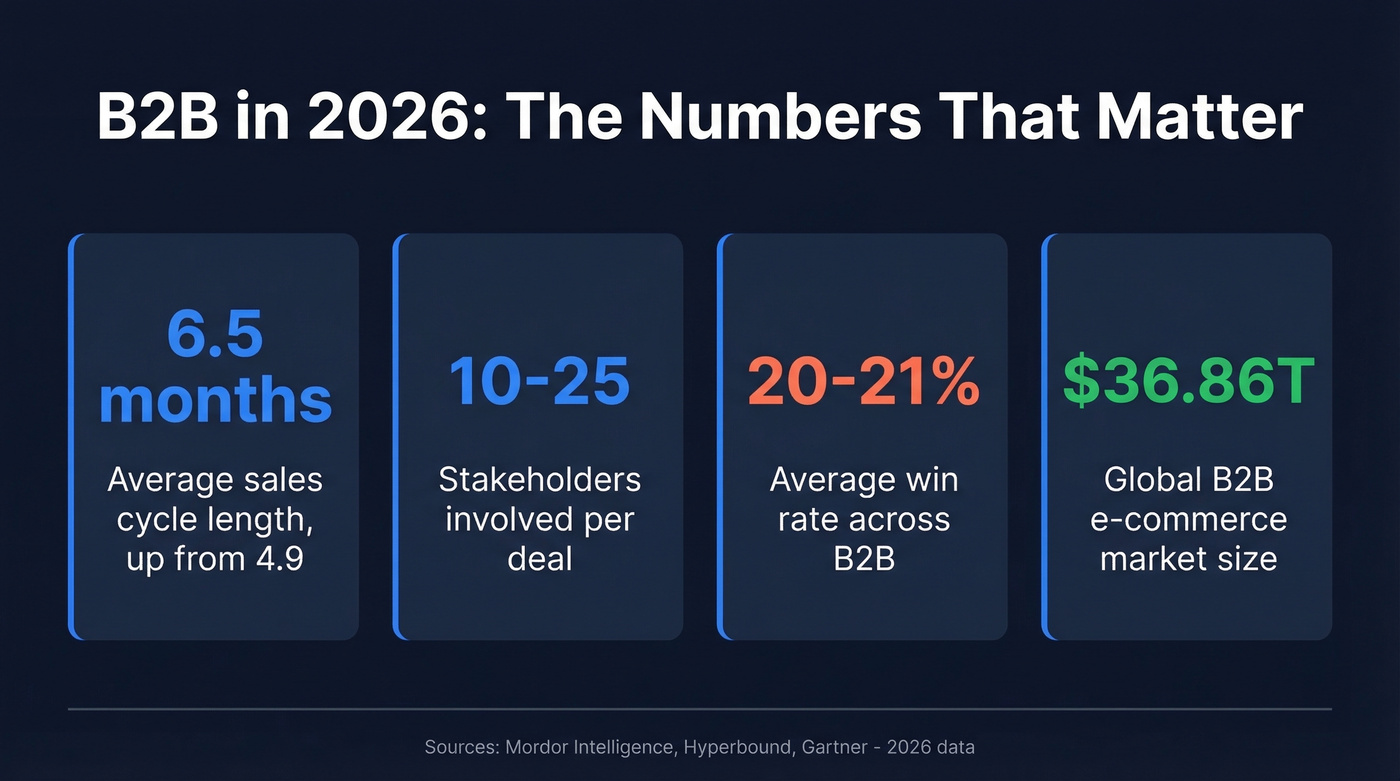 Key B2B benchmarks for 2026 stat cards