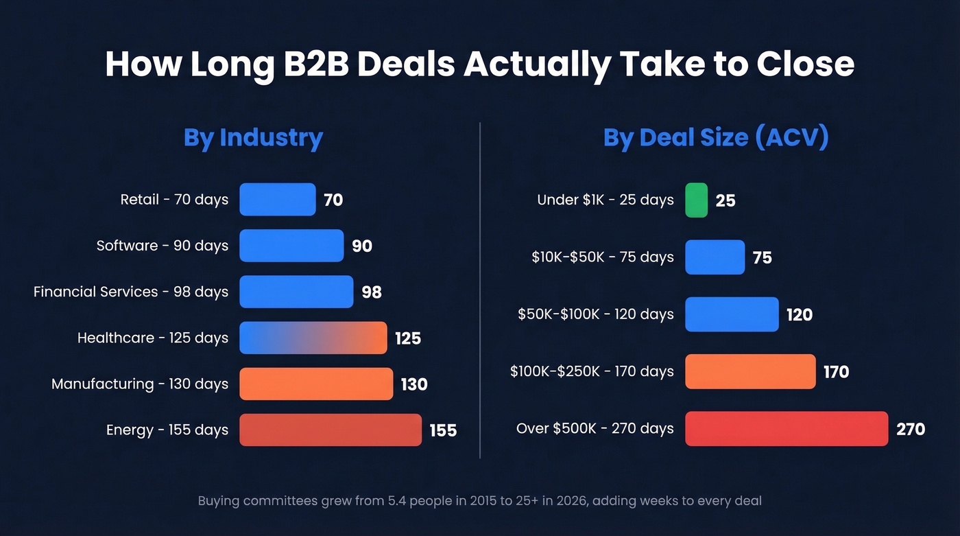 B2B sales cycle length by industry and deal size
