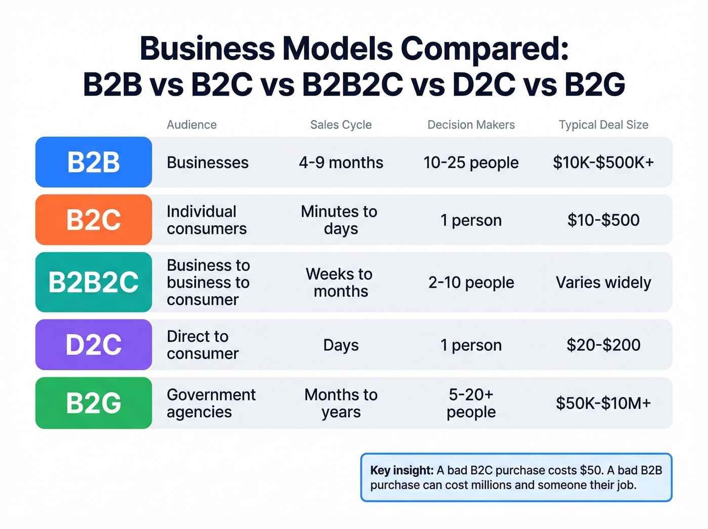 Visual comparison of B2B B2C B2B2C D2C B2G models