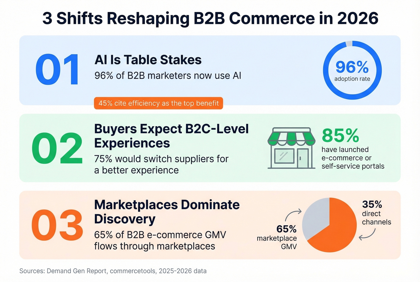 Three major shifts reshaping B2B commerce in 2026