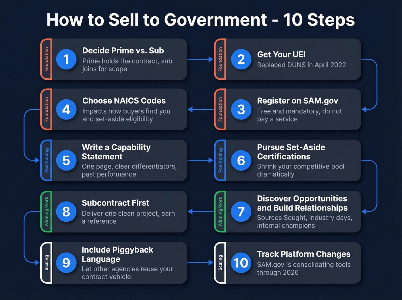 Ten step B2G sales process flow chart