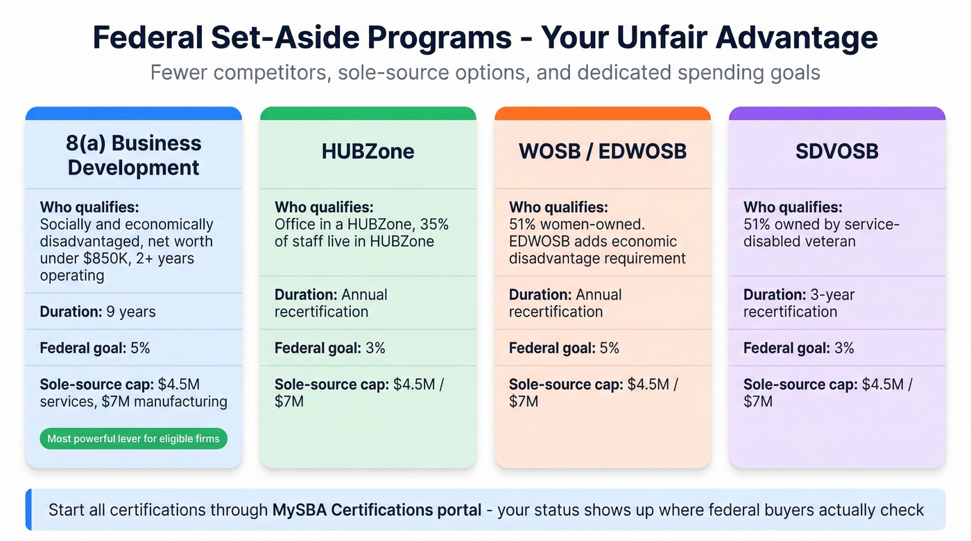 Four federal set-aside programs comparison cards