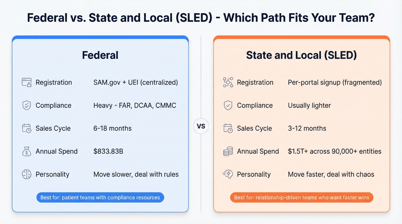 Federal vs SLED procurement comparison diagram
