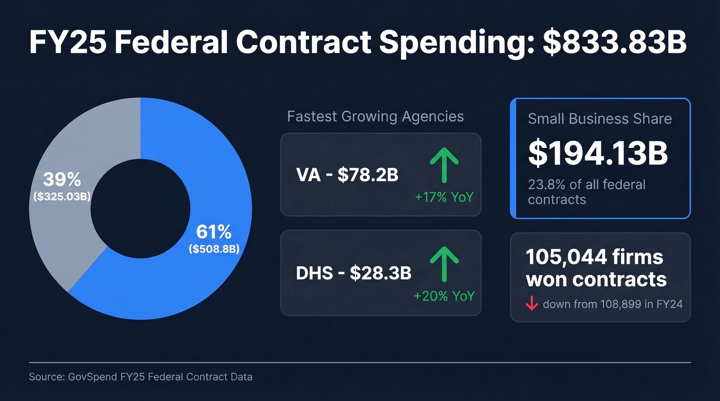 FY25 federal contract spending breakdown by category