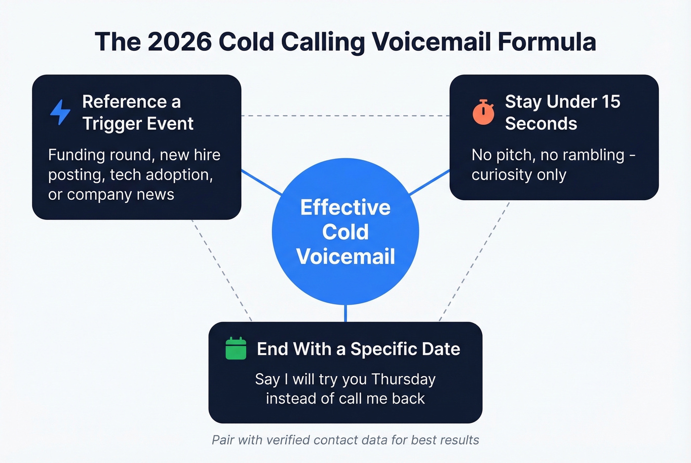 Three traits of effective cold calling voicemails in 2026
