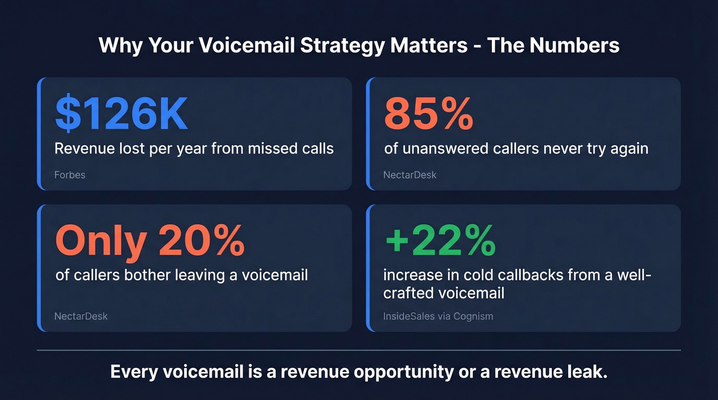 Key voicemail statistics and sales callback data