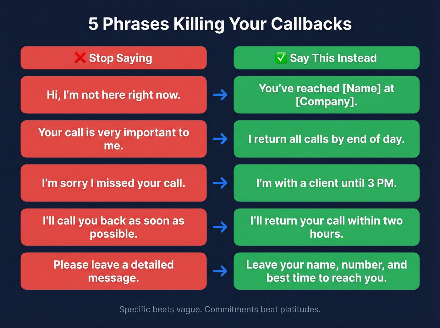 Five bad voicemail phrases versus better alternatives