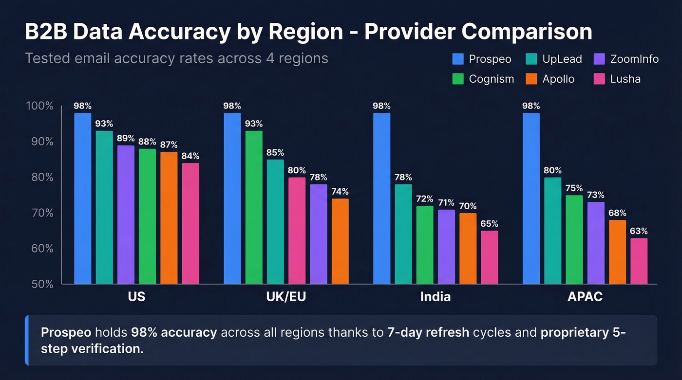 Regional accuracy comparison chart across six providers