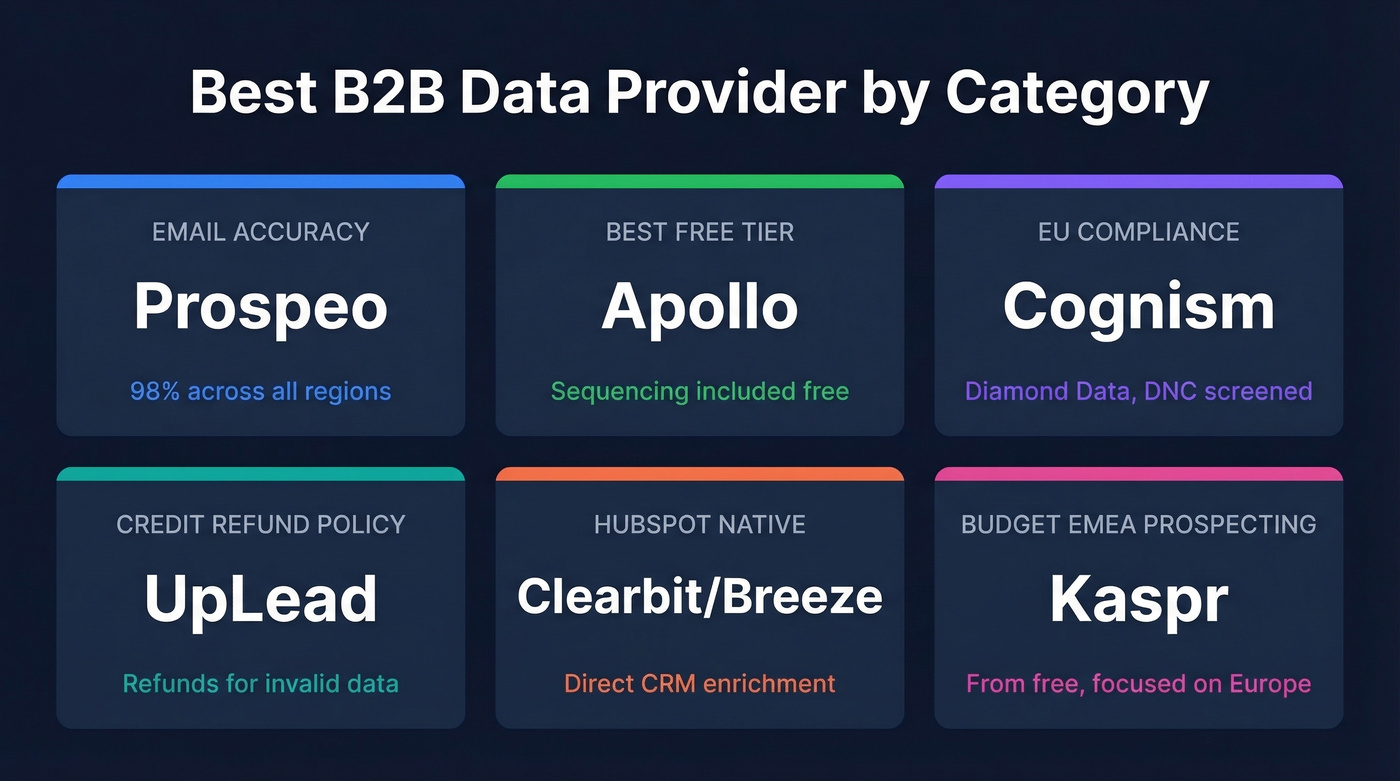 Category winners for B2B data providers