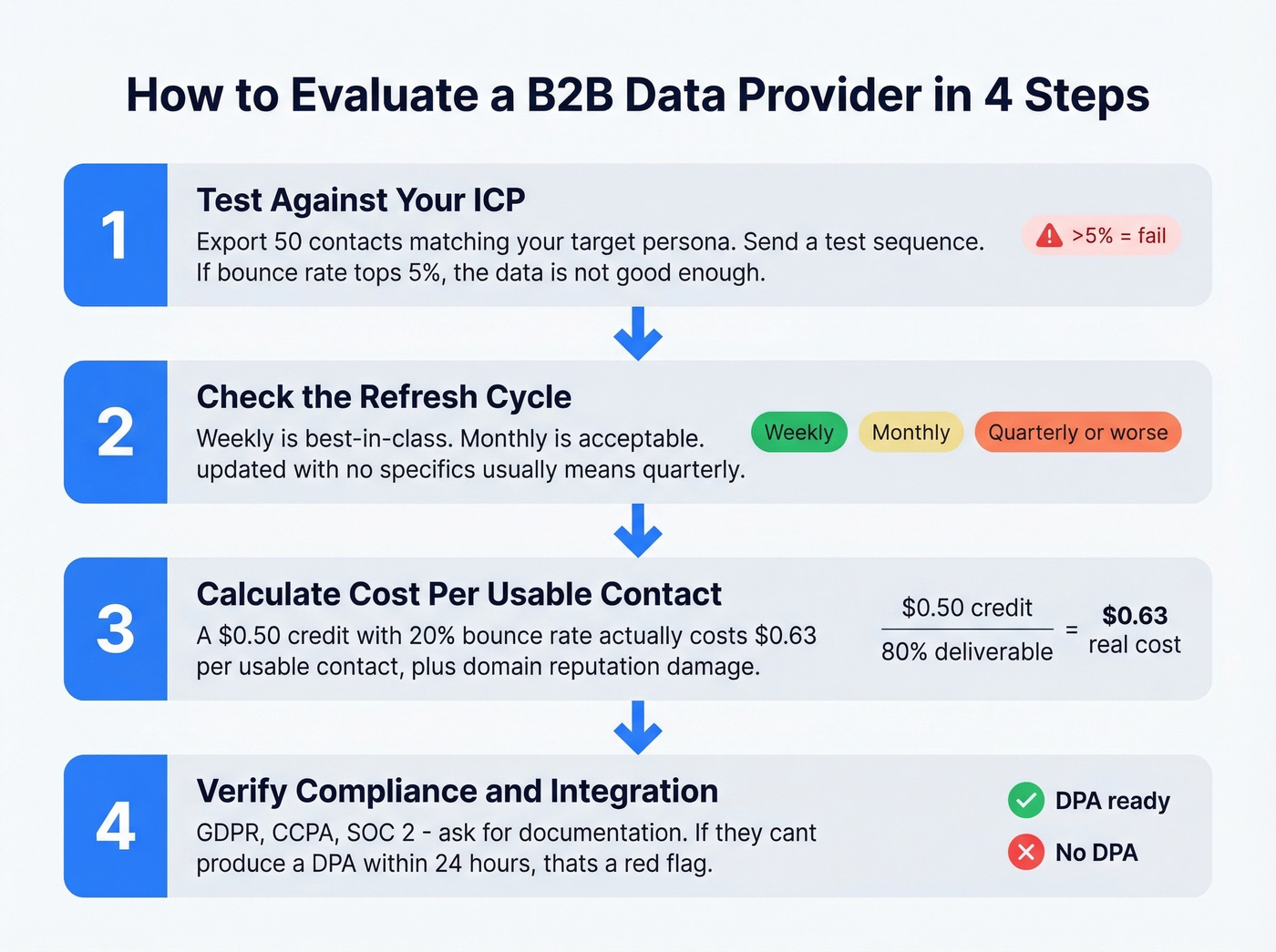 Four-step B2B data provider evaluation process