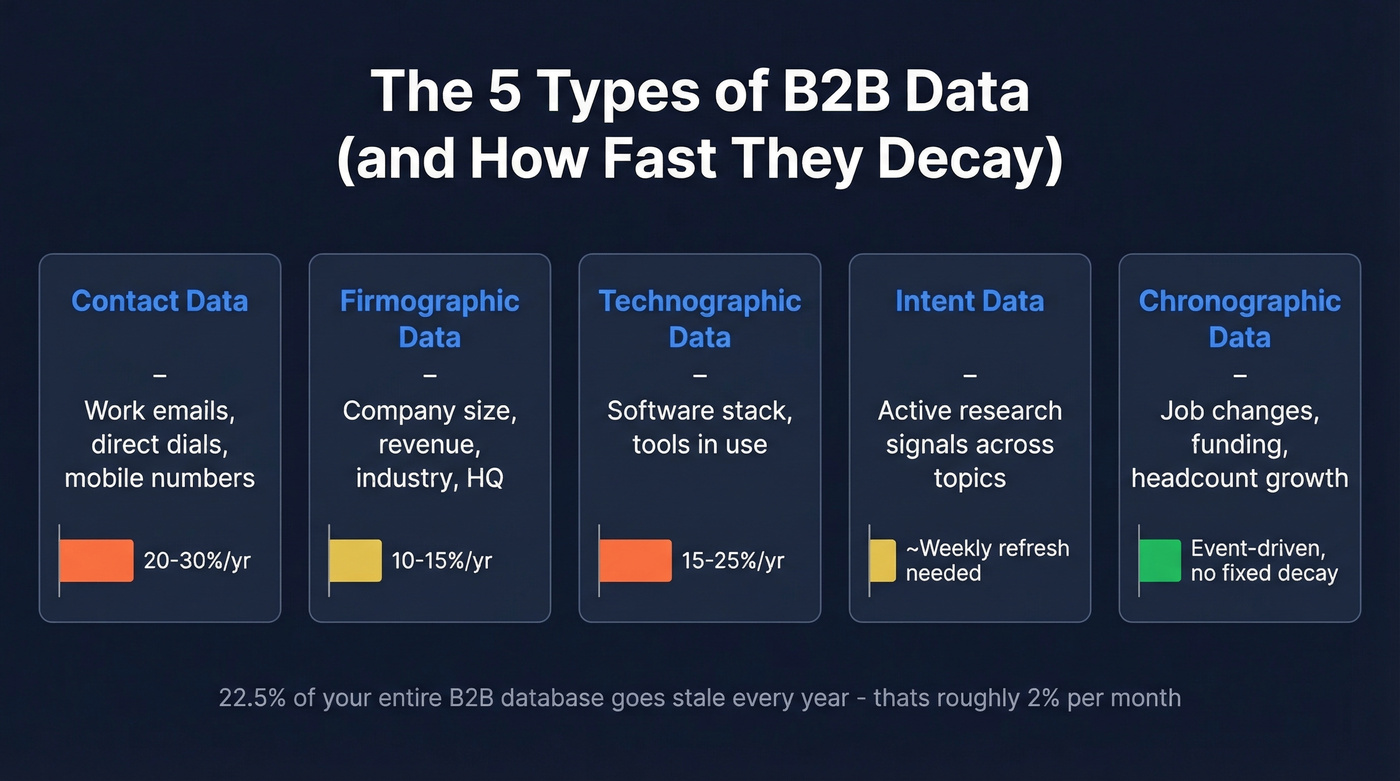 Five types of B2B data with decay rates
