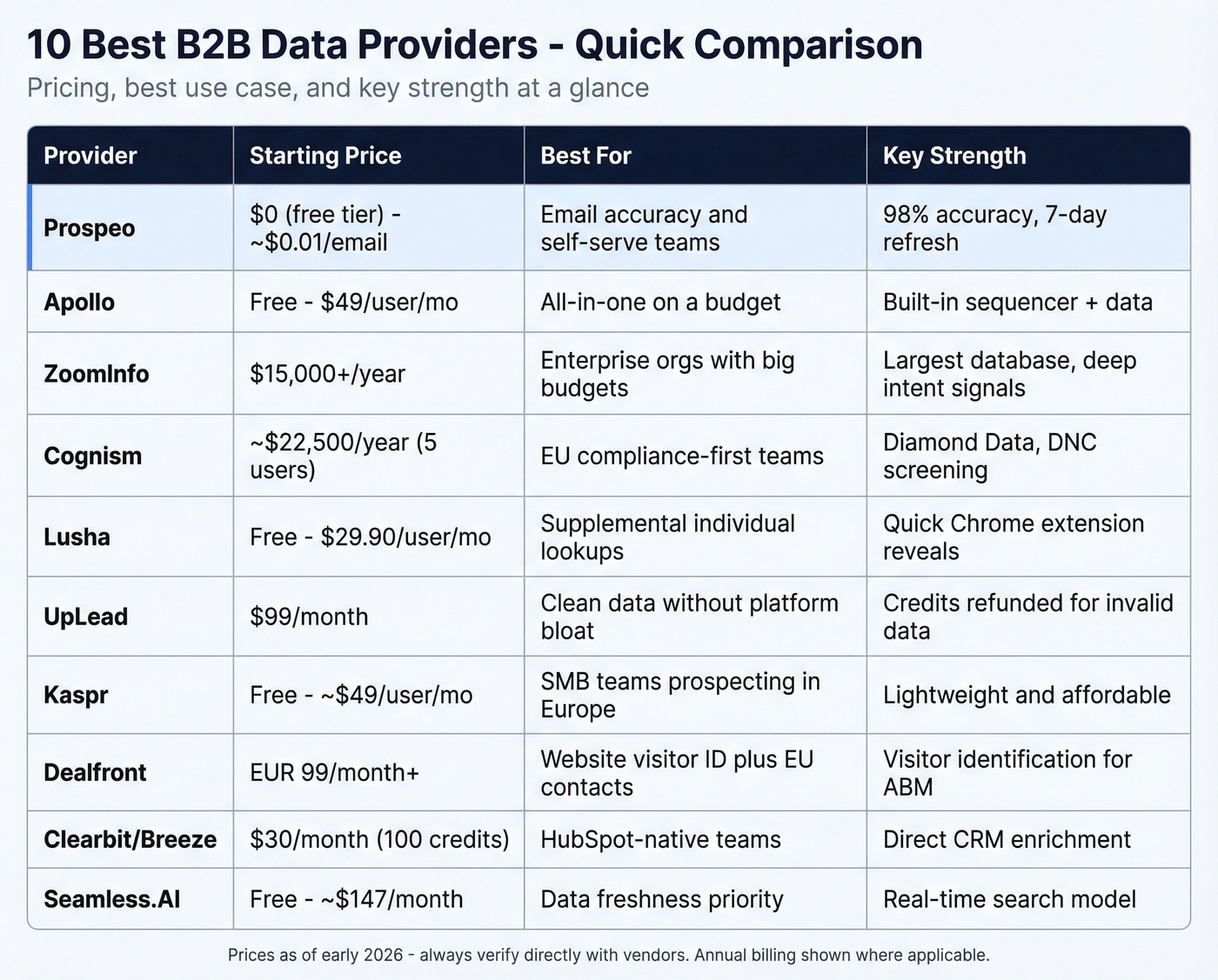 Top 10 B2B data providers pricing and features overview