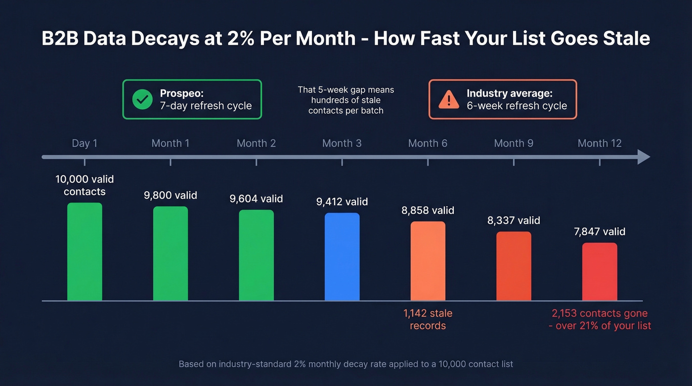 B2B data decay timeline showing contact loss over months