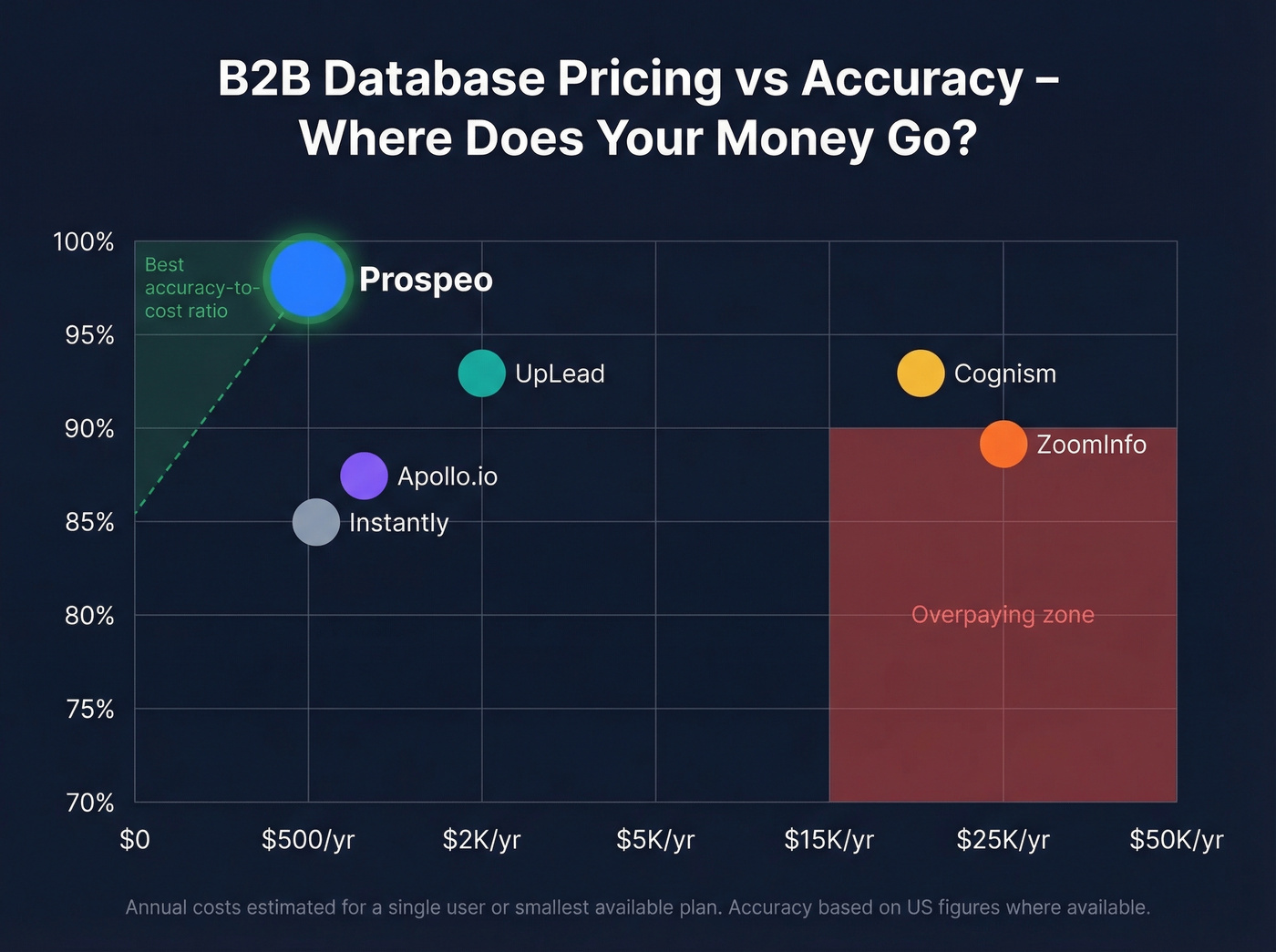B2B database pricing versus accuracy scatter chart