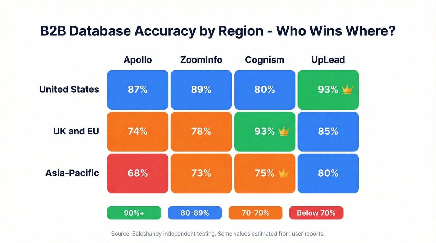 Regional accuracy heatmap across four B2B databases