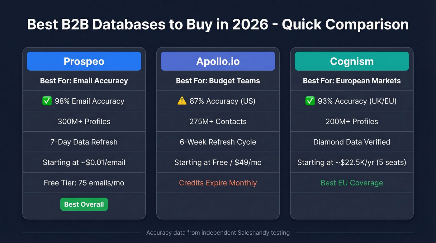Top 3 B2B database picks comparison card