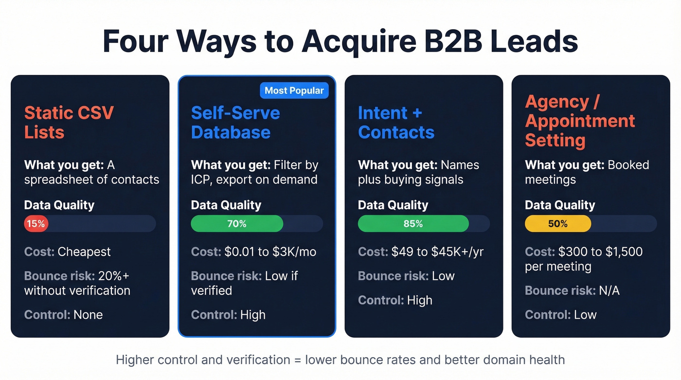 Four B2B lead acquisition methods compared by cost and quality