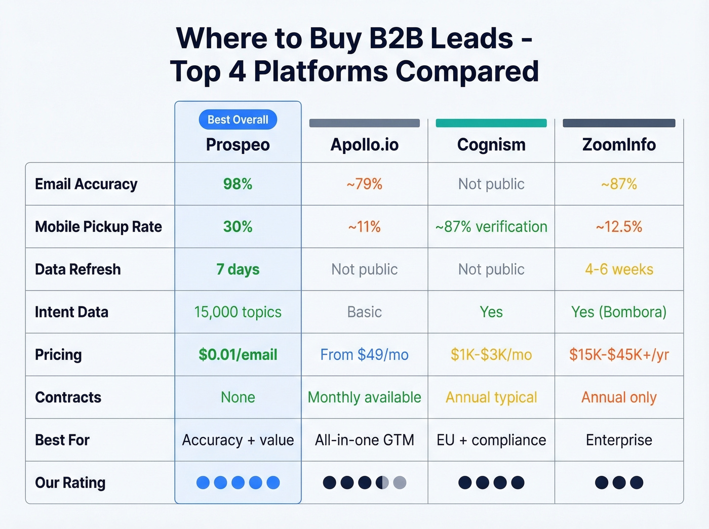 Head-to-head comparison of Prospeo, Apollo, Cognism, and ZoomInfo