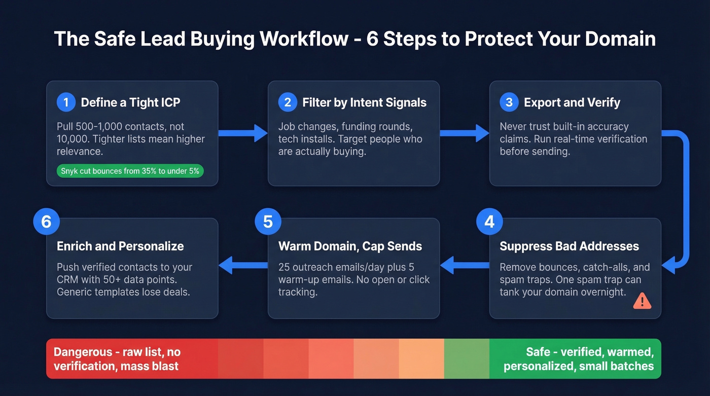 Six-step safe lead buying workflow to protect domain reputation