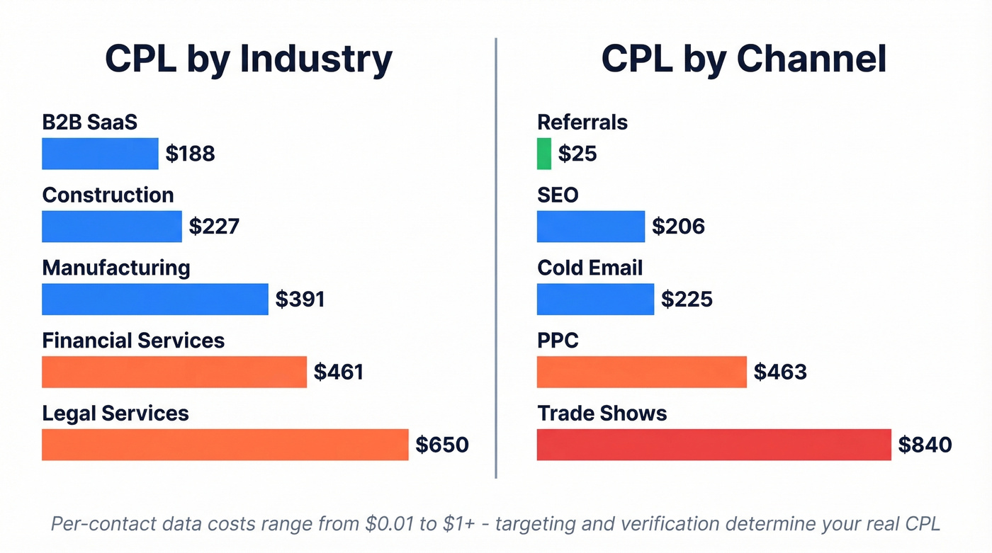 B2B cost per lead benchmarks by industry and channel