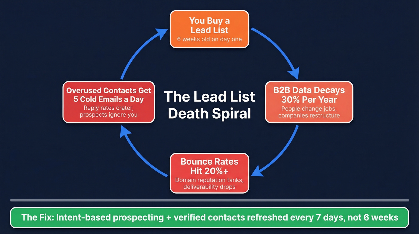 Why purchased lead lists fail - data decay cycle