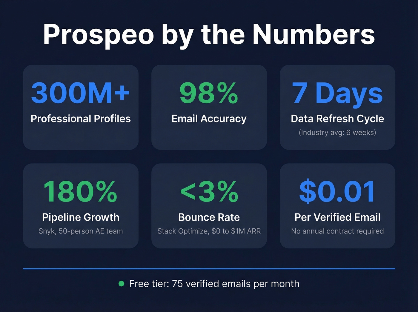 Prospeo key stats and customer results highlight card