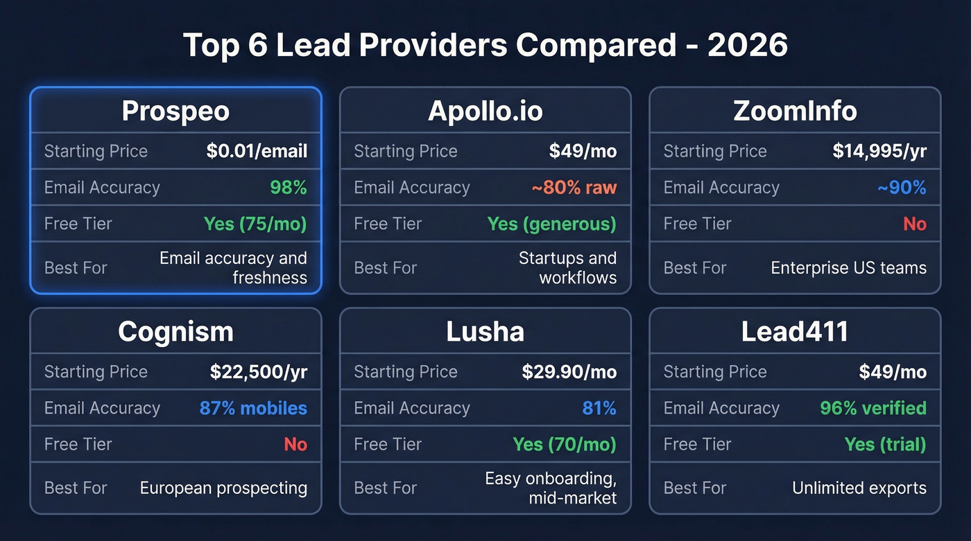Top 6 lead providers pricing and accuracy comparison grid
