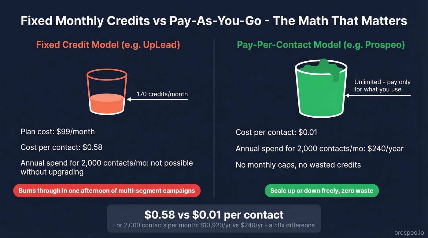 Monthly credit allotment vs pay-as-you-go cost comparison