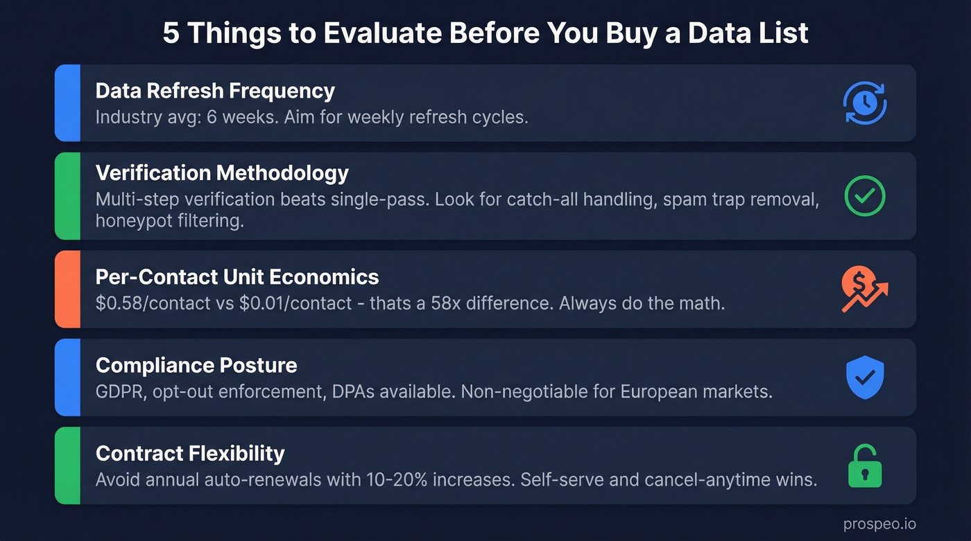 Five key evaluation criteria for data list providers