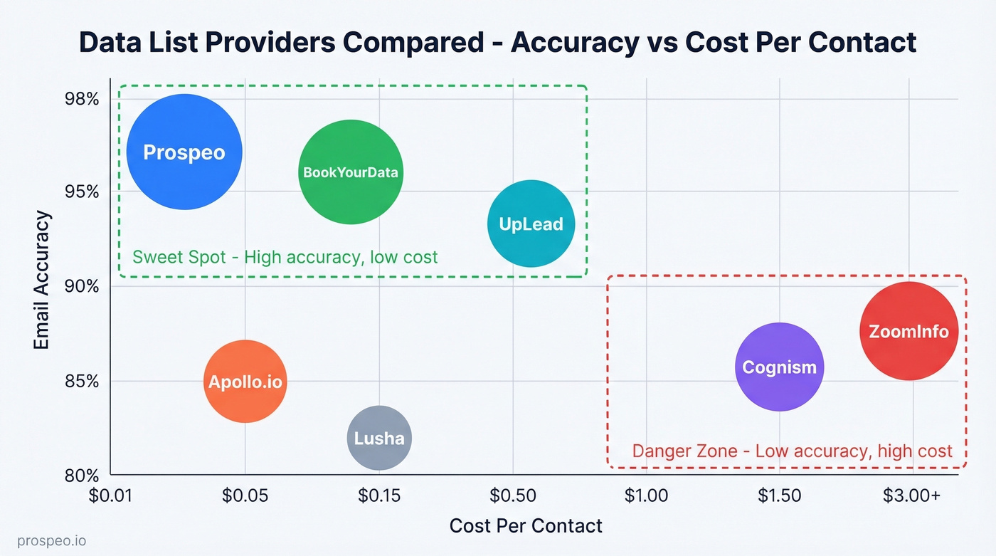 Visual comparison of top 7 data list providers by accuracy and cost