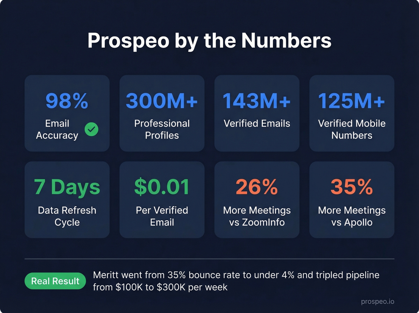 Prospeo key stats and performance metrics overview