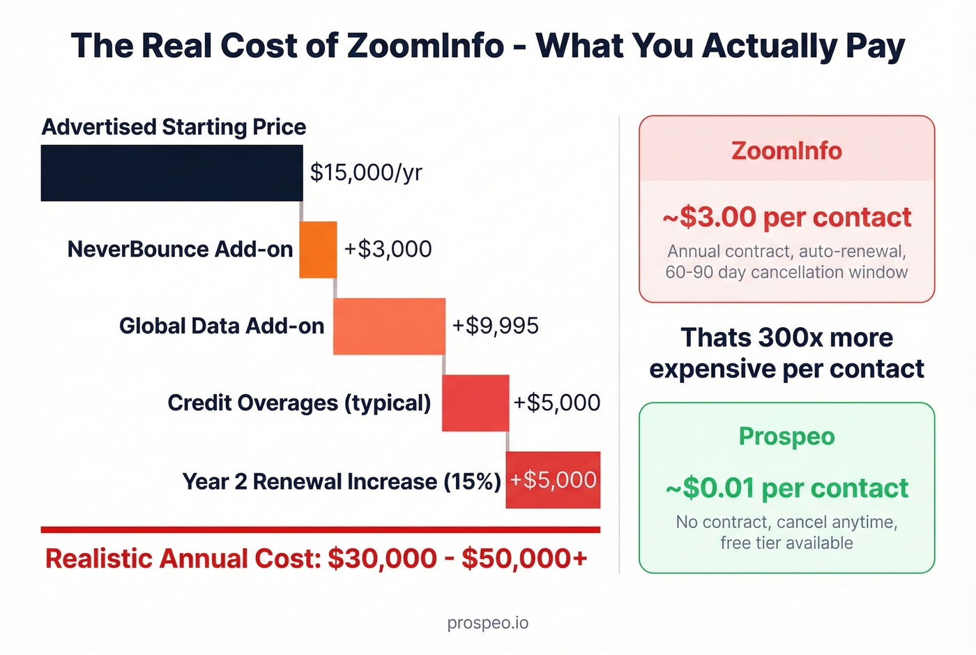 ZoomInfo true cost breakdown showing hidden fees